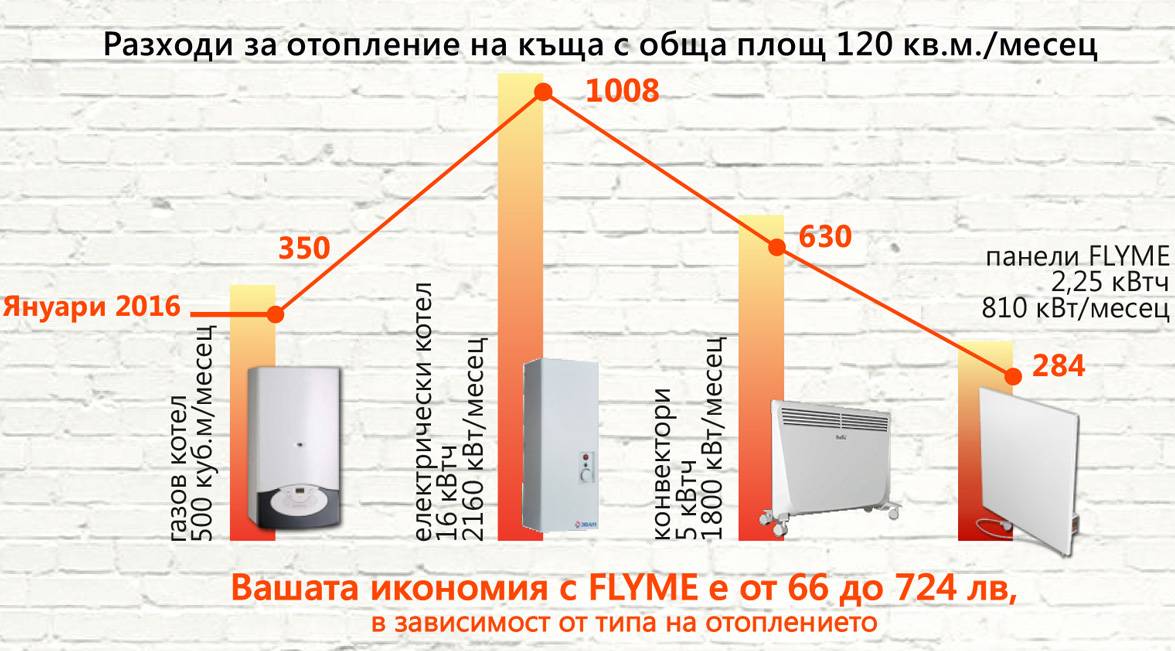 икономия на енергия с Flyme